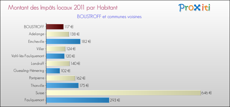 Montant des impôts locaux par Habitant pour BOUSTROFF et les communes proches Comparaison des impôts locaux par habitant pour BOUSTROFF et les communes voisines