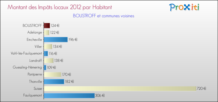 Montant des impôts locaux par Habitant pour BOUSTROFF et les communes proches Comparaison des impôts locaux par habitant pour BOUSTROFF et les communes voisines
