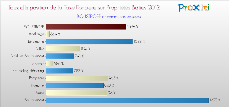 Taux d'imposition de la taxe foncière sur le bati 2012 pour BOUSTROFF et les communes proches Comparaison des taux d'imposition de la taxe foncière sur le bati 2012 pour BOUSTROFF et les communes voisines