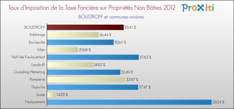 Taux d'imposition de la taxe foncière sur les immeubles et terrains non batis 2012 pour BOUSTROFF et les communes proches Comparaison des taux d'imposition de la taxe foncière sur les immeubles et terrains non batis 2012 pour BOUSTROFF et les communes voisines