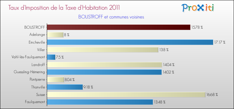 Taux d'imposition de la taxe d'habitation 2011 pour BOUSTROFF et les communes proches Comparaison des taux d'imposition de la taxe d'habitation 2011 pour BOUSTROFF et les communes voisines