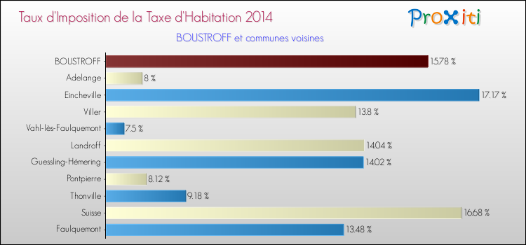 Taux d'imposition de la taxe d'habitation 2014 pour BOUSTROFF et les communes proches Comparaison des taux d'imposition de la taxe d'habitation 2014 pour BOUSTROFF et les communes voisines