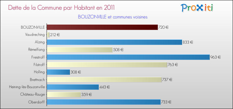 Dette par habitant de la commune en 2011 pour BOUZONVILLE et les communes proches Comparaison de la dette par habitant de la commune en 2011 pour BOUZONVILLE et les communes voisines