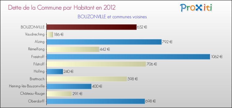Dette par habitant de la commune en 2012 pour BOUZONVILLE et les communes proches Comparaison de la dette par habitant de la commune en 2012 pour BOUZONVILLE et les communes voisines