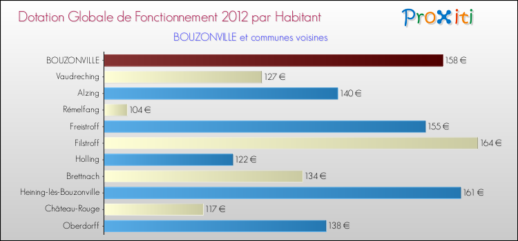 Montant des dotations globales de fonctionnement DGF par Habitant pour BOUZONVILLE et les communes proches Comparaison des des dotations globales de fonctionnement DGF par habitant pour BOUZONVILLE et les communes voisines