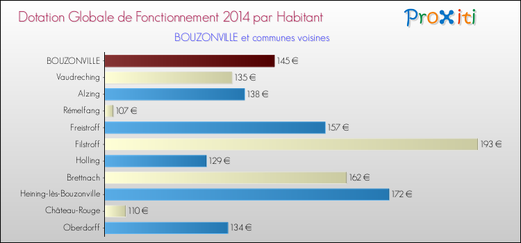 Montant des dotations globales de fonctionnement DGF par Habitant pour BOUZONVILLE et les communes proches en 2014. Comparaison des des dotations globales de fonctionnement DGF par habitant pour BOUZONVILLE et les communes voisines en 2014.