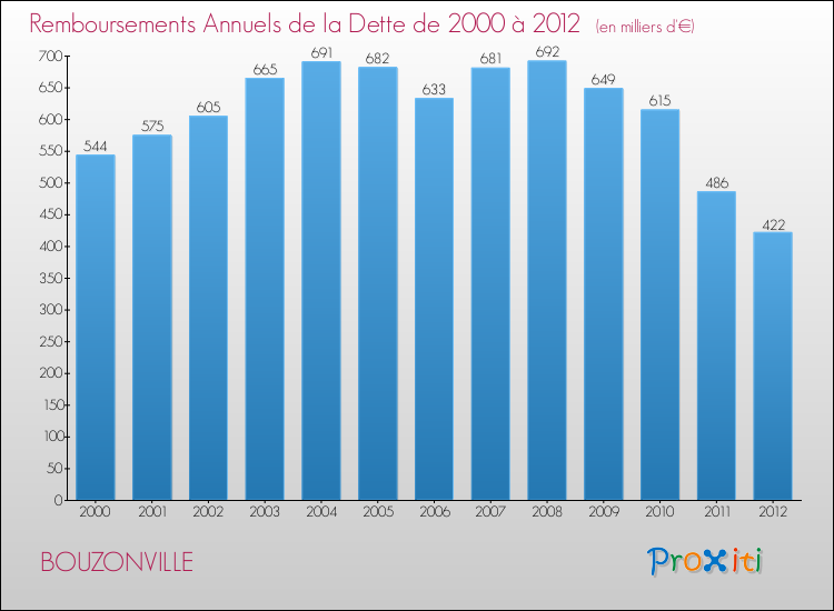 Evolution de l'annuité de la dette pour la commune de BOUZONVILLE de 2000 à 2012 Annuités de la dette pour BOUZONVILLE de 2000 à 2012