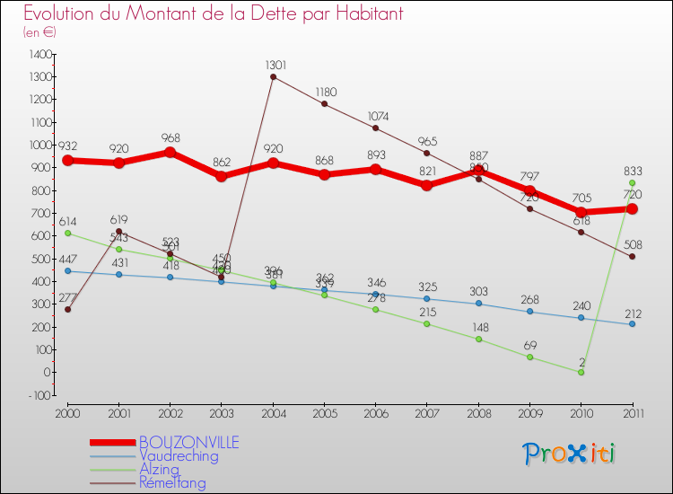 Evolution de la dette par habitant pour la commune de BOUZONVILLE et les communes proches Comparaison de la dette par habitant pour BOUZONVILLE et les communes voisines