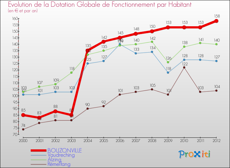 Evolution et montant de la dotation globale de fonctionnement par Habitant pour BOUZONVILLE et les communes proches Comparaison des dotations globales de fonctionnement par habitant pour BOUZONVILLE et les communes voisines