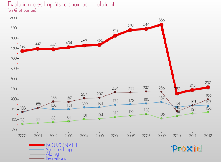 Evolution et montant des impôts locaux par Habitant pour BOUZONVILLE et les communes proches Comparaison des impôts locaux par habitant pour BOUZONVILLE et les communes voisines