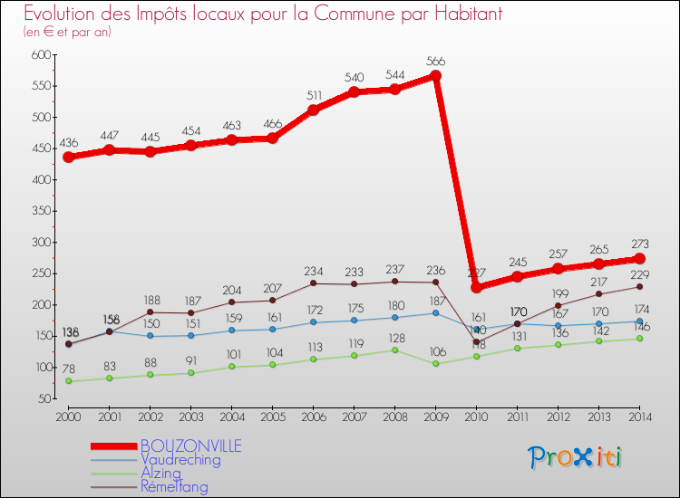 Evolution et montant des impôts locaux par Habitant pour BOUZONVILLE et les communes proches de 2000 à 2014 Comparaison des impôts locaux par habitant pour BOUZONVILLE et les communes voisines de 2000 à 2014