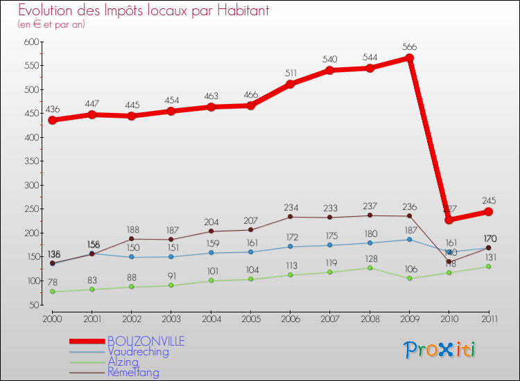 Evolution et montant des impôts locaux par Habitant pour BOUZONVILLE et les communes proches Comparaison des impôts locaux par habitant pour BOUZONVILLE et les communes voisines