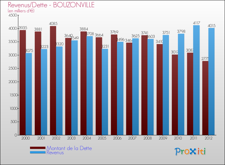 Evolution comparée de la dette et des revenus pour la commune de BOUZONVILLE de 2000 à 2012 Comparaison de la dette et des revenus pour BOUZONVILLE de 2000 à 2012