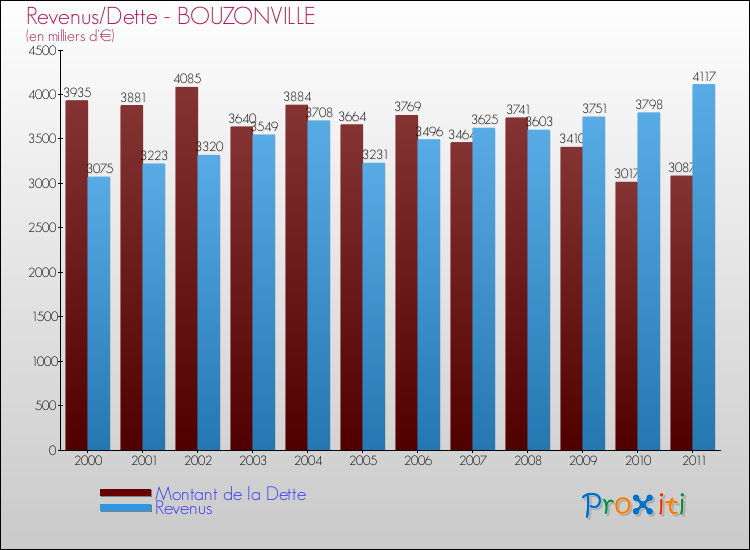 Evolution comparée de la dette et des revenus pour la commune de BOUZONVILLE de 2000 à 2011 Comparaison de la dette et des revenus pour BOUZONVILLE de 2000 à 2011