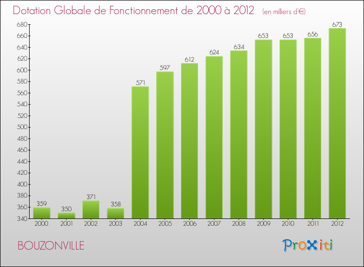 Evolution du montant de la Dotation Globale de Fonctionnement pour la commune de BOUZONVILLE de 2000 à 2012 Evolution du montant de la Dotation Globale de Fonctionnement pour BOUZONVILLE de 2000 à 2012