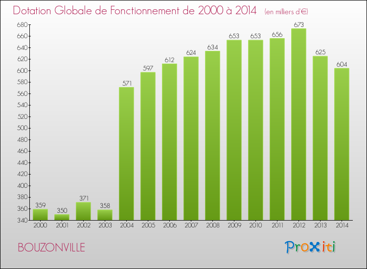 Evolution du montant de la Dotation Globale de Fonctionnement pour la commune de BOUZONVILLE de 2000 à 2014 Evolution du montant de la Dotation Globale de Fonctionnement pour BOUZONVILLE de 2000 à 2014