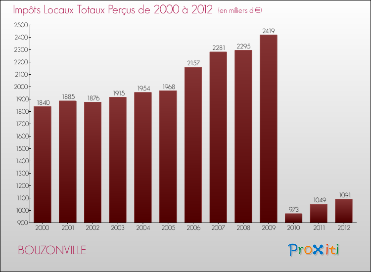 Evolution des Impôts Locaux pour la commune de BOUZONVILLE de 2000 à 2012 Evolution des Impôts Locaux pour BOUZONVILLE de 2000 à 2012