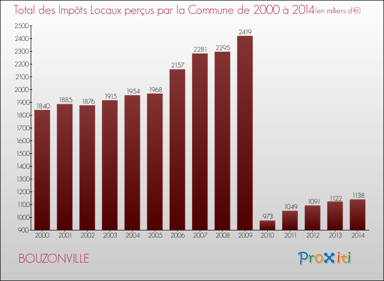 Evolution des Impôts Locaux pour la commune de BOUZONVILLE de 2000 à 2014 Evolution des Impôts Locaux pour BOUZONVILLE de 2000 à 2014