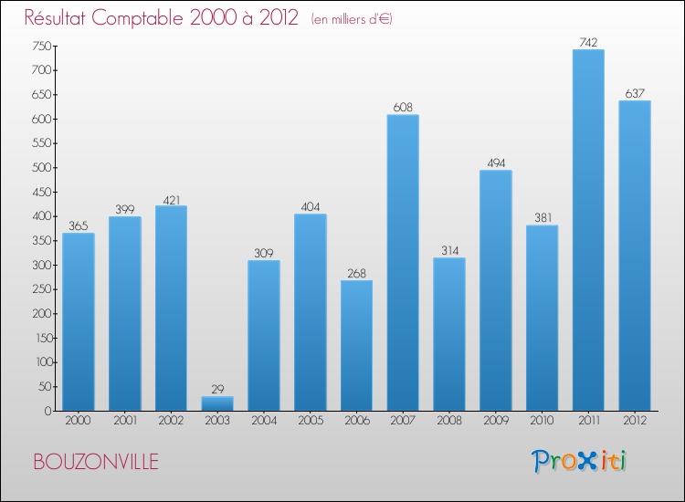 Evolution du résultat comptable pour la commune de BOUZONVILLE de 2000 à 2012 Evolution du résultat comptable pour BOUZONVILLE de 2000 à 2012