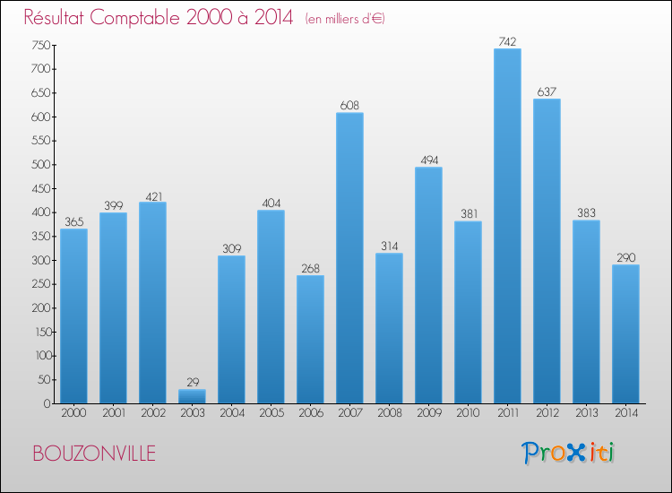 Evolution du résultat comptable pour la commune de BOUZONVILLE de 2000 à 2014 Evolution du résultat comptable pour BOUZONVILLE de 2000 à 2014