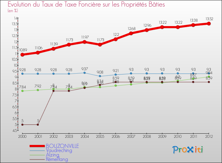 Evolution du taux de la taxe foncière sur le bati pour BOUZONVILLE et les communes proches de 2000 à 2012 Comparaison des taux de taxe foncière sur le bati pour BOUZONVILLE et les communes voisines de 2000 à 2012