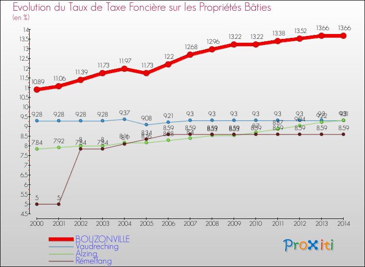 Evolution du taux de la taxe foncière sur le bati pour BOUZONVILLE et les communes proches de 2000 à 2014 Comparaison des taux de taxe foncière sur le bati pour BOUZONVILLE et les communes voisines de 2000 à 2014