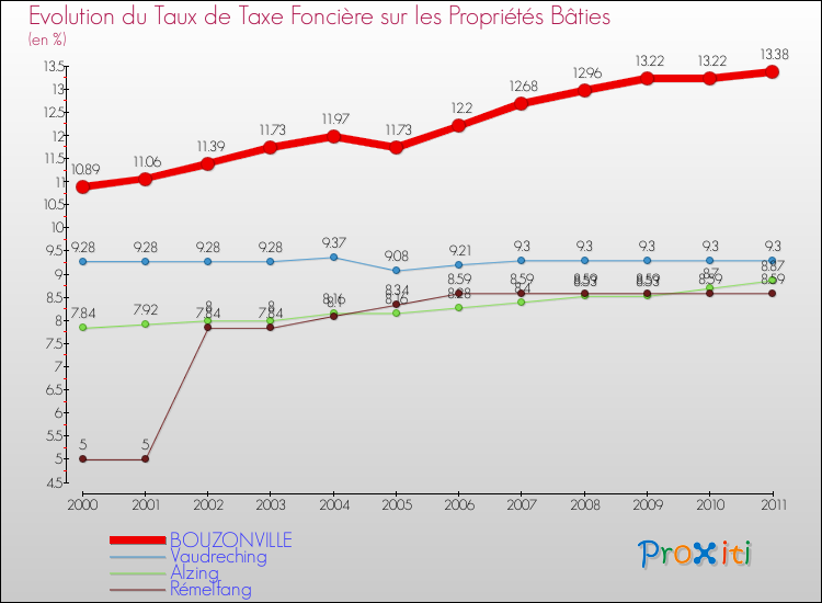 Evolution du taux de la taxe foncière sur le bati pour BOUZONVILLE et les communes proches Comparaison des taux de taxe foncière sur le bati pour BOUZONVILLE et les communes voisines