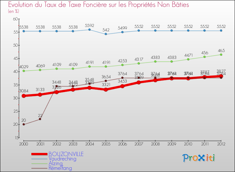 Evolution du taux de la taxe foncière sur les immeubles et terrains non batis pour BOUZONVILLE et les communes proches de 2000 à 2012 Comparaison des taux de la taxe foncière sur les immeubles et terrains non batis pour BOUZONVILLE et les communes voisines de 2000 à 2012