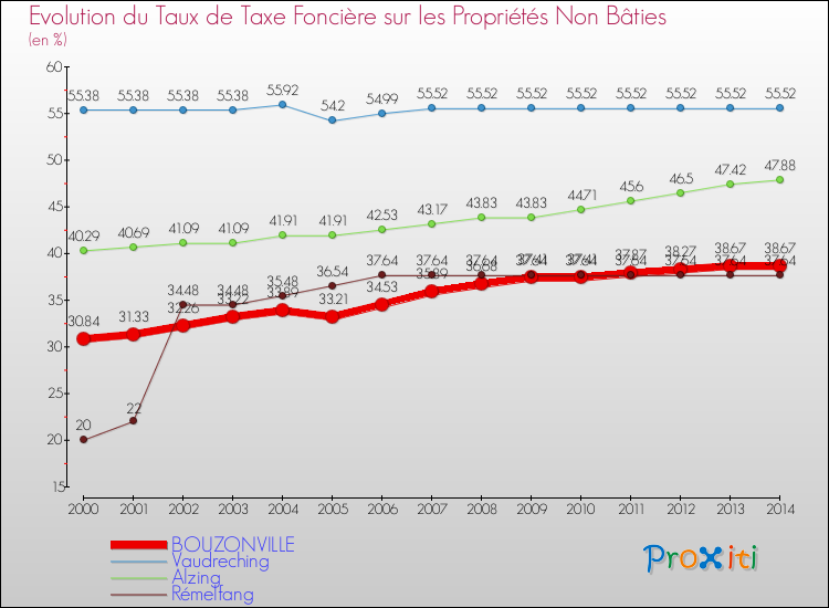 Evolution du taux de la taxe foncière sur les immeubles et terrains non batis pour BOUZONVILLE et les communes proches de 2000 à 2014 Comparaison des taux de la taxe foncière sur les immeubles et terrains non batis pour BOUZONVILLE et les communes voisines de 2000 à 2014