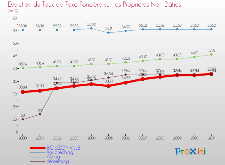 Evolution du taux de la taxe foncière sur les immeubles et terrains non batis pour BOUZONVILLE et les communes proches Comparaison des taux de la taxe foncière sur les immeubles et terrains non batis pour BOUZONVILLE et les communes voisines