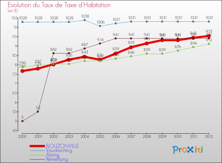 Evolution du taux de la taxe d'habitation pour BOUZONVILLE et les communes proches Comparaison des taux de la taxe d'habitation pour BOUZONVILLE et les communes voisines