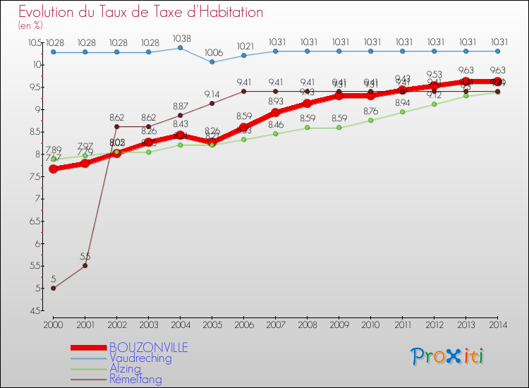 Evolution du taux de la taxe d'habitation pour BOUZONVILLE et les communes proches de 2000 à 2014 Comparaison des taux de la taxe d'habitation pour BOUZONVILLE et les communes voisines de 2000 à 2014