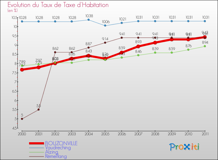 Evolution du taux de la taxe d'habitation pour BOUZONVILLE et les communes proches Comparaison des taux de la taxe d'habitation pour BOUZONVILLE et les communes voisines