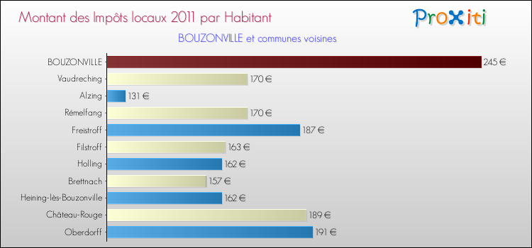 Montant des impôts locaux par Habitant pour BOUZONVILLE et les communes proches Comparaison des impôts locaux par habitant pour BOUZONVILLE et les communes voisines