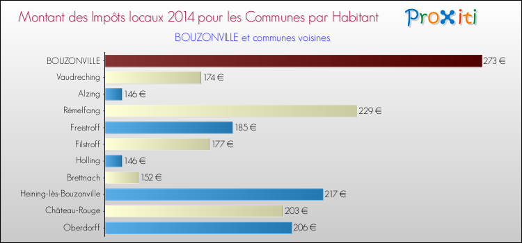 Montant des impôts locaux par Habitant pour BOUZONVILLE et les communes proches en 2014 Comparaison des impôts locaux par habitant pour BOUZONVILLE et les communes voisines en 2014