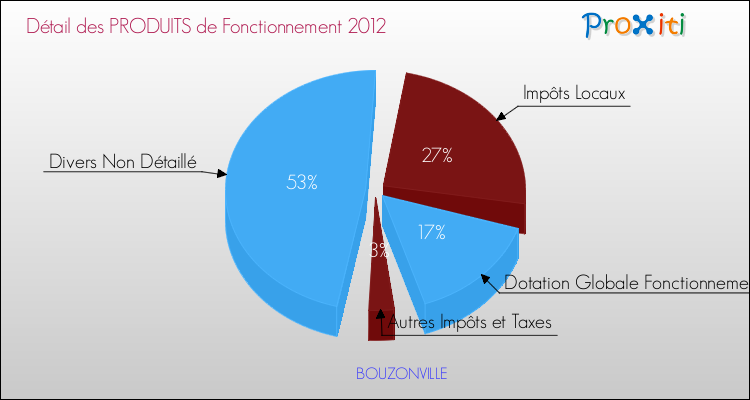 Décomposition du Budget de Fonctionnement 2012 de la commune de BOUZONVILLE Budget de Fonctionnement 2012 pour la commune de BOUZONVILLE