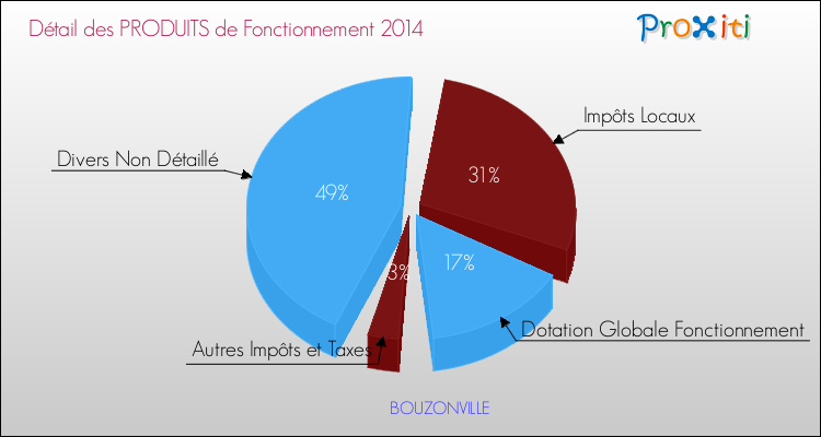 Décomposition du Budget de Fonctionnement 2014 de la commune de BOUZONVILLE Budget de Fonctionnement 2014 pour la commune de BOUZONVILLE