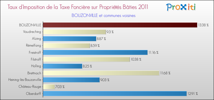 Taux d'imposition de la taxe foncière sur le bati 2011 pour BOUZONVILLE et les communes proches Comparaison des taux d'imposition de la taxe foncière sur le bati 2011 pour BOUZONVILLE et les communes voisines