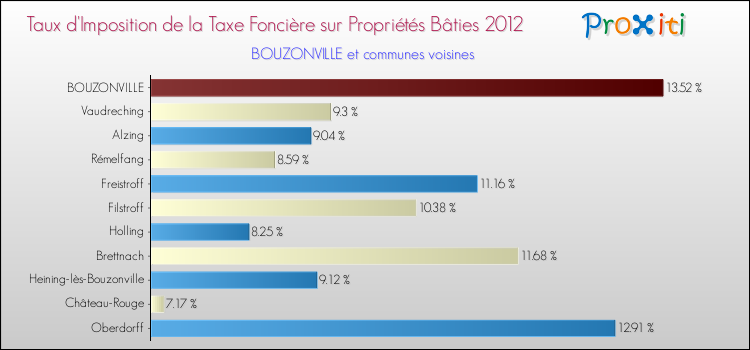 Taux d'imposition de la taxe foncière sur le bati 2012 pour BOUZONVILLE et les communes proches Comparaison des taux d'imposition de la taxe foncière sur le bati 2012 pour BOUZONVILLE et les communes voisines