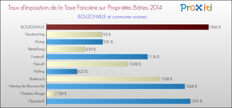Taux d'imposition de la taxe foncière sur le bati 2014 pour BOUZONVILLE et les communes proches Comparaison des taux d'imposition de la taxe foncière sur le bati 2014 pour BOUZONVILLE et les communes voisines