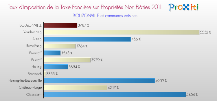 Taux d'imposition de la taxe foncière sur les immeubles et terrains non batis 2011 pour BOUZONVILLE et les communes proches Comparaison des taux d'imposition de la taxe foncière sur les immeubles et terrains non batis 2011 pour BOUZONVILLE et les communes voisines