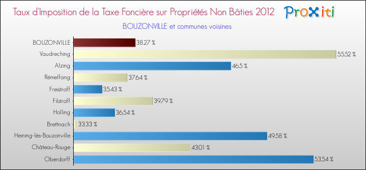 Taux d'imposition de la taxe foncière sur les immeubles et terrains non batis 2012 pour BOUZONVILLE et les communes proches Comparaison des taux d'imposition de la taxe foncière sur les immeubles et terrains non batis 2012 pour BOUZONVILLE et les communes voisines