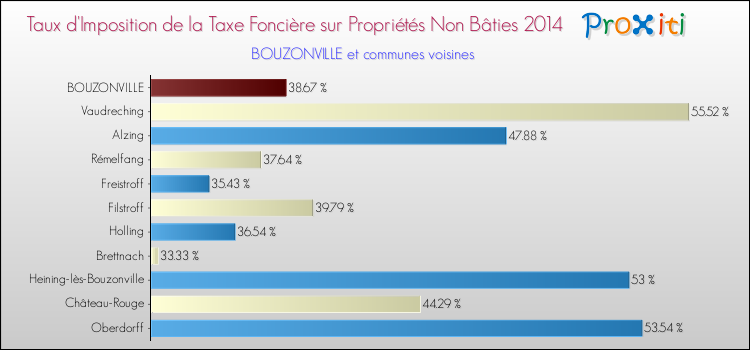 Taux d'imposition de la taxe foncière sur les immeubles et terrains non batis 2014 pour BOUZONVILLE et les communes proches Comparaison des taux d'imposition de la taxe foncière sur les immeubles et terrains non batis 2014 pour BOUZONVILLE et les communes voisines