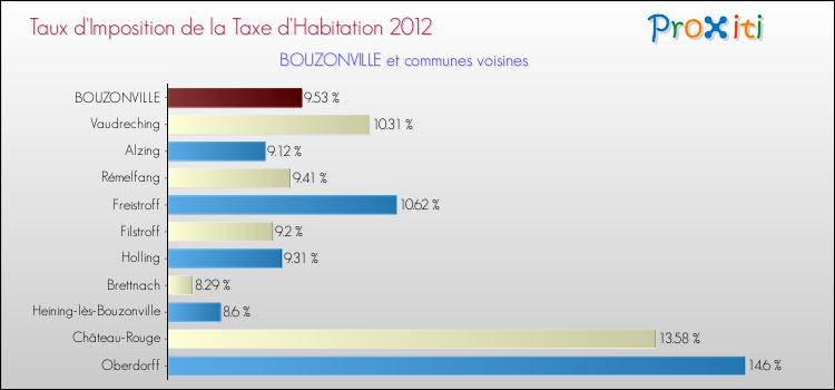 Taux d'imposition de la taxe d'habitation 2012 pour BOUZONVILLE et les communes proches Comparaison des taux d'imposition de la taxe d'habitation 2012 pour BOUZONVILLE et les communes voisines