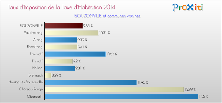 Taux d'imposition de la taxe d'habitation 2014 pour BOUZONVILLE et les communes proches Comparaison des taux d'imposition de la taxe d'habitation 2014 pour BOUZONVILLE et les communes voisines