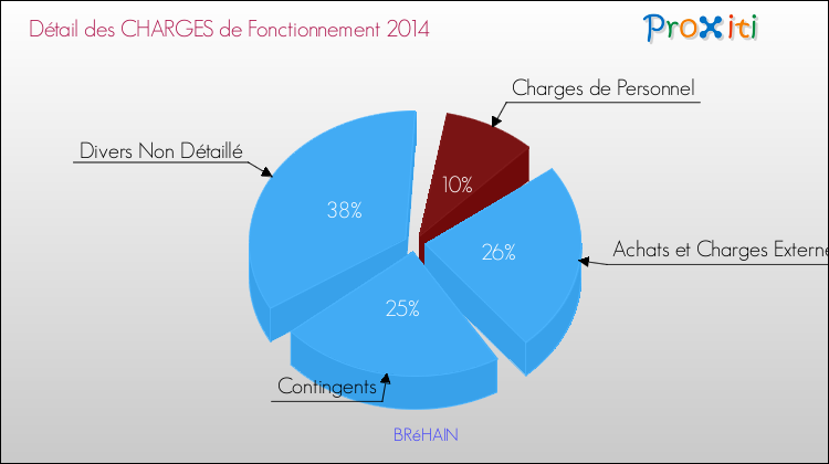 Décomposition des Charges de Fonctionnement 2014 de la commune de BRéHAIN Charges de Fonctionnement 2014 pour la commune de BRéHAIN