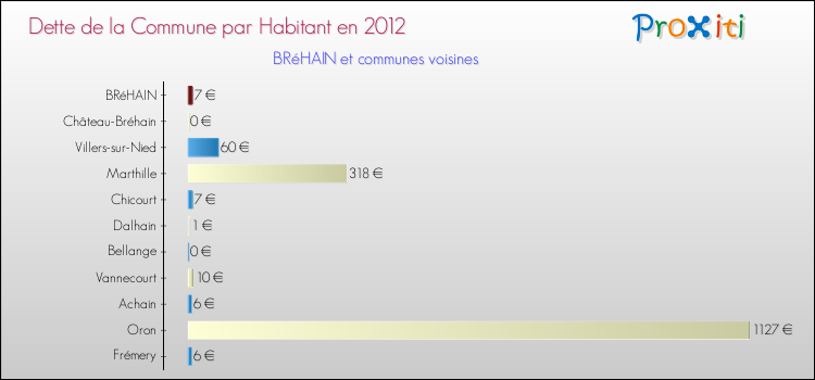 Dette par habitant de la commune en 2012 pour BRéHAIN et les communes proches Comparaison de la dette par habitant de la commune en 2012 pour BRéHAIN et les communes voisines