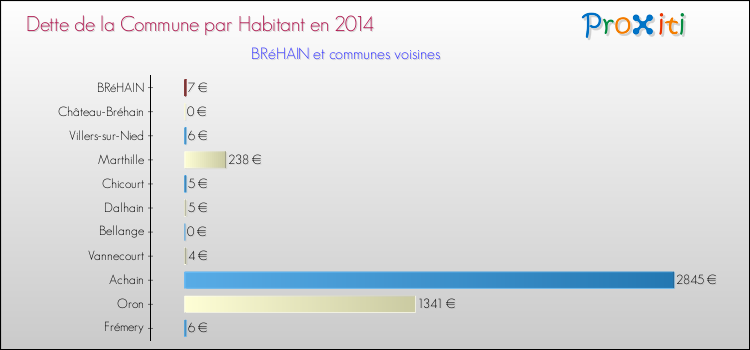 Dette par habitant de la commune en 2014 pour BRéHAIN et les communes proches Comparaison de la dette par habitant de la commune en 2014 pour BRéHAIN et les communes voisines