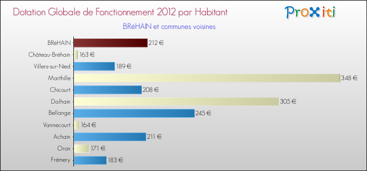 Montant des dotations globales de fonctionnement DGF par Habitant pour BRéHAIN et les communes proches Comparaison des des dotations globales de fonctionnement DGF par habitant pour BRéHAIN et les communes voisines