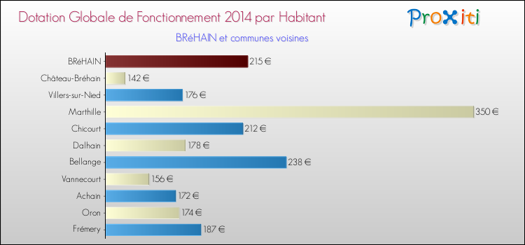Montant des dotations globales de fonctionnement DGF par Habitant pour BRéHAIN et les communes proches en 2014. Comparaison des des dotations globales de fonctionnement DGF par habitant pour BRéHAIN et les communes voisines en 2014.